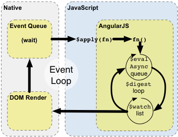 AngularJS digest cycle diagram