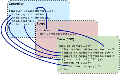 Angularjs with java sales backend example