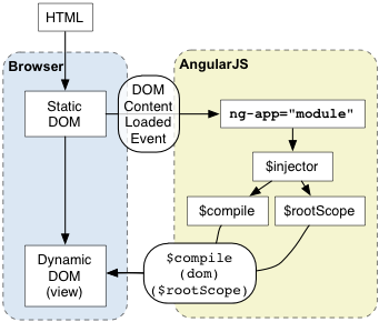 Angular Automatic Initialization