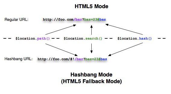 Angularjs Developer Guide Using Location