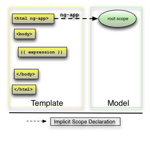 Angular Views & Models